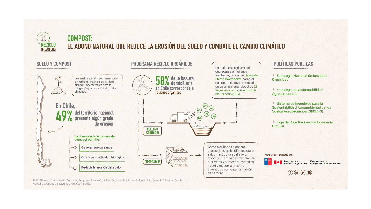 Webinar Reciclo Orgánicos sobre Compost: el abono natural que reduce la erosión del suelo y combate el cambio climático